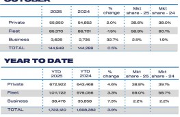 SMMT, 2025, October new car registrations, by sector